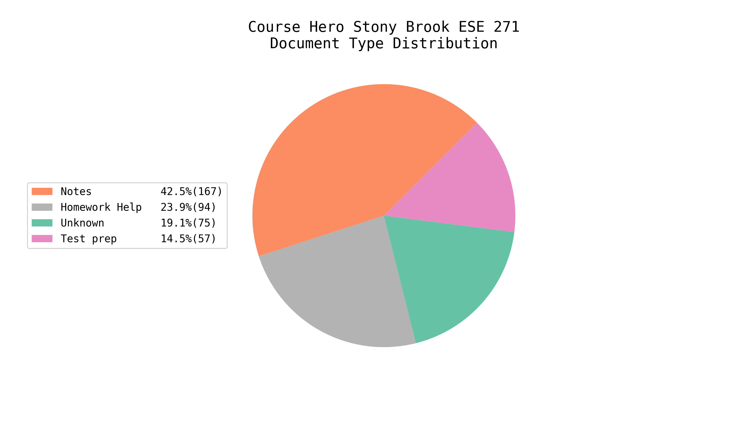 Total EE/CS Docs on Course Hero